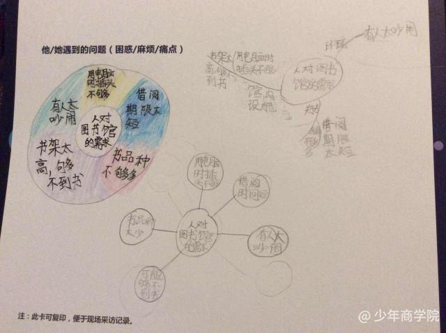 用圆圈图来把问题列入,气泡图分析,头脑图分类.