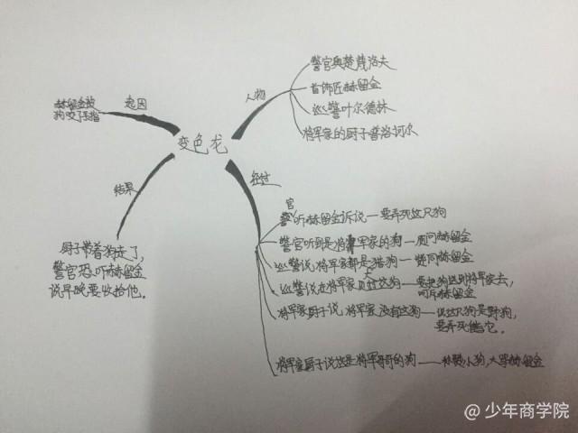 课程详情 作品详情 记忆大比拼——《变色龙》 所属课程:  巧用思维导