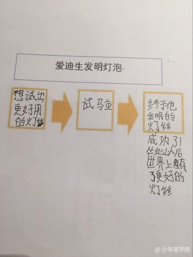 课程详情 作品详情 爱迪生发明灯泡 所属课程:  巧用思维导图之高效